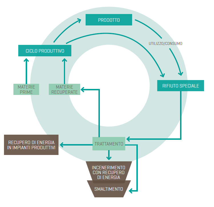 Ciclo gestione rifiuti speciali