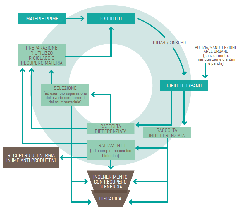 Ciclo gestione rifiuti urbani